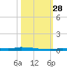 North Harris Channel tide chart for Tuesday, October 28, 2025