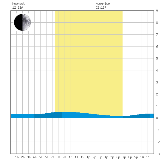 North Harris Channel tide chart for Wednesday, October 29, 2025