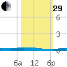 North Harris Channel tide chart for Wednesday, October 29, 2025