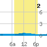 North Harris Channel tide chart for Thursday, October 2, 2025