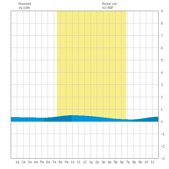 North Harris Channel tide chart for Thursday, October 30, 2025