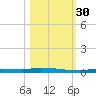 North Harris Channel tide chart for Thursday, October 30, 2025