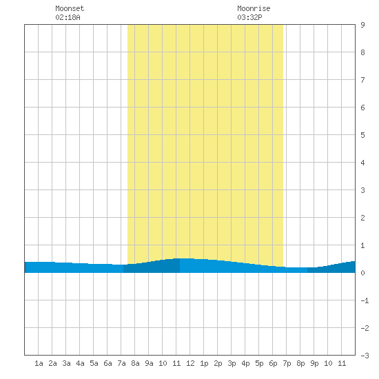 North Harris Channel tide chart for Friday, October 31, 2025