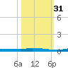 North Harris Channel tide chart for Friday, October 31, 2025