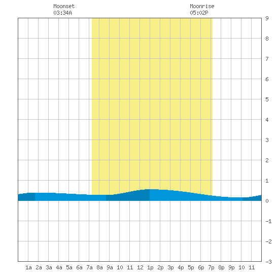 North Harris Channel tide chart for Friday, October 3, 2025