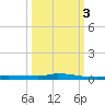 North Harris Channel tide chart for Friday, October 3, 2025