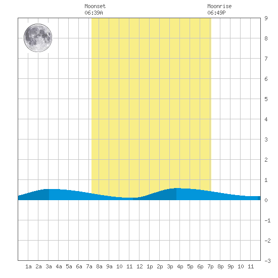 North Harris Channel tide chart for Monday, October 6, 2025