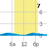 North Harris Channel tide chart for Tuesday, October 7, 2025