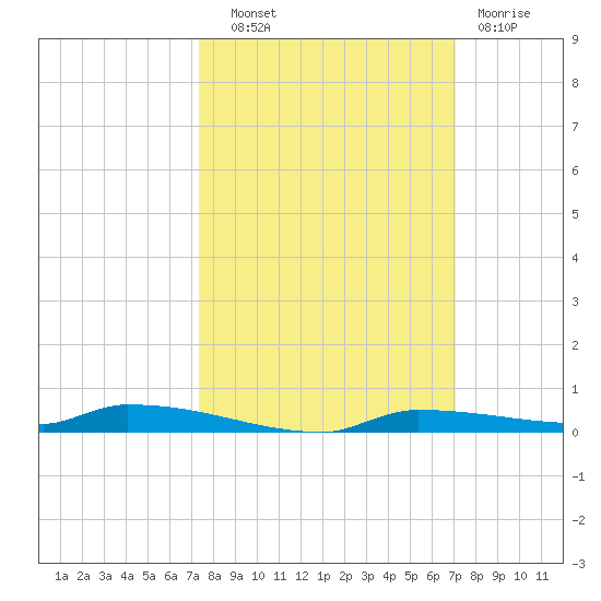North Harris Channel tide chart for Wednesday, October 8, 2025