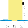 North Harris Channel tide chart for Wednesday, October 8, 2025