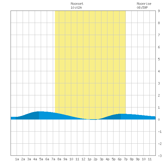 North Harris Channel tide chart for Thursday, October 9, 2025