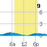 North Harris Channel tide chart for Thursday, October 9, 2025