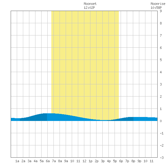North Harris Channel tide chart for Monday, November 10, 2025