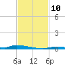 North Harris Channel tide chart for Monday, November 10, 2025