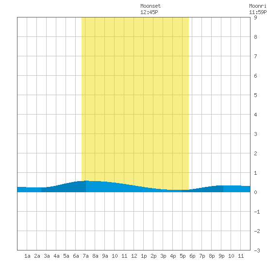 North Harris Channel tide chart for Tuesday, November 11, 2025