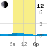 North Harris Channel tide chart for Wednesday, November 12, 2025