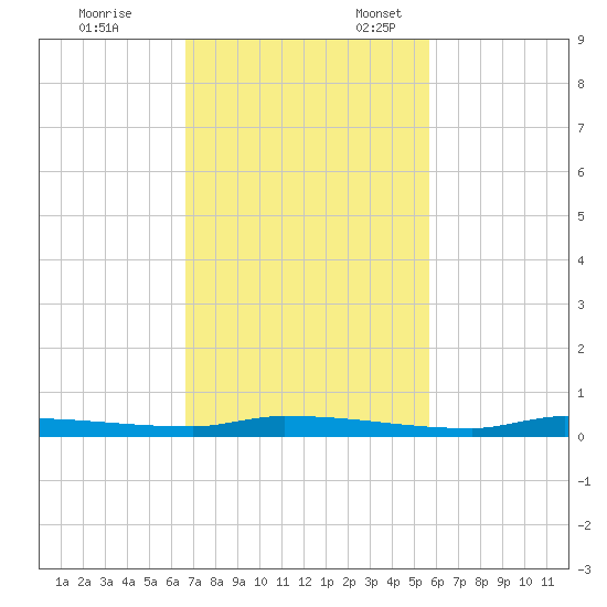 North Harris Channel tide chart for Friday, November 14, 2025