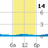 North Harris Channel tide chart for Friday, November 14, 2025