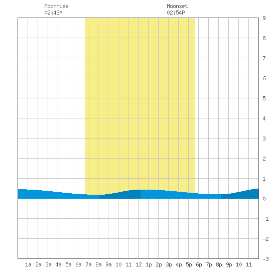 North Harris Channel tide chart for Saturday, November 15, 2025
