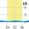 North Harris Channel tide chart for Saturday, November 15, 2025