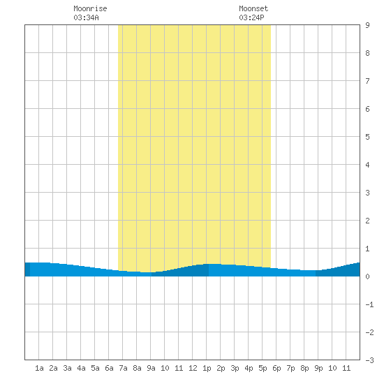 North Harris Channel tide chart for Sunday, November 16, 2025