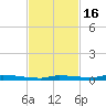 North Harris Channel tide chart for Sunday, November 16, 2025