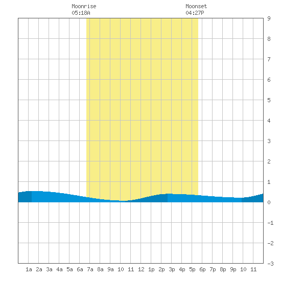 North Harris Channel tide chart for Tuesday, November 18, 2025