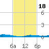 North Harris Channel tide chart for Tuesday, November 18, 2025