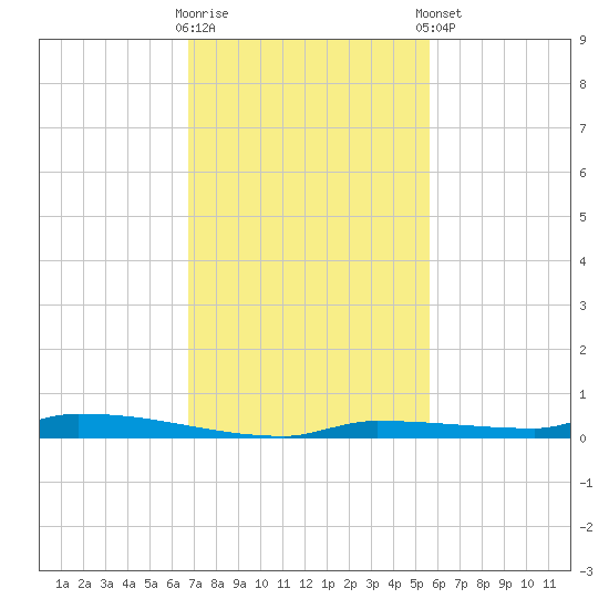North Harris Channel tide chart for Wednesday, November 19, 2025