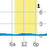 North Harris Channel tide chart for Saturday, November 1, 2025