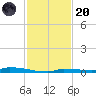 North Harris Channel tide chart for Thursday, November 20, 2025