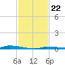 North Harris Channel tide chart for Saturday, November 22, 2025
