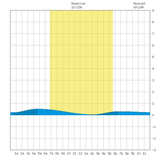 North Harris Channel tide chart for Monday, November 24, 2025