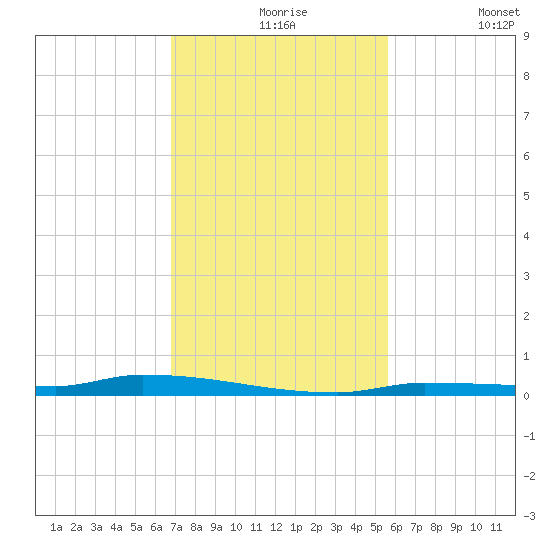North Harris Channel tide chart for Tuesday, November 25, 2025