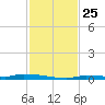 North Harris Channel tide chart for Tuesday, November 25, 2025
