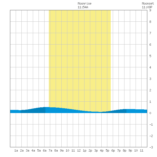 North Harris Channel tide chart for Wednesday, November 26, 2025