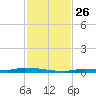 North Harris Channel tide chart for Wednesday, November 26, 2025