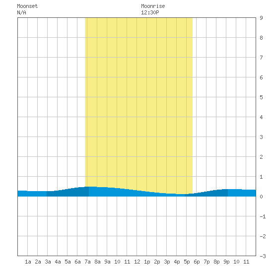 North Harris Channel tide chart for Thursday, November 27, 2025