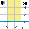 North Harris Channel tide chart for Friday, November 28, 2025