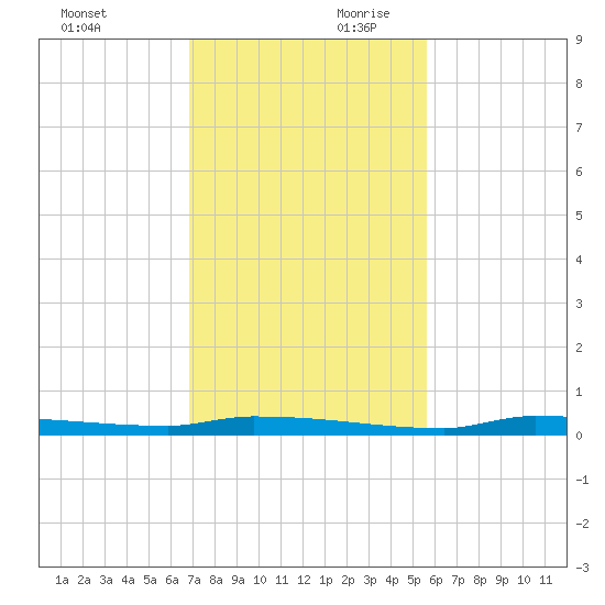 North Harris Channel tide chart for Saturday, November 29, 2025