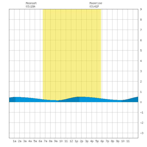 North Harris Channel tide chart for Sunday, November 2, 2025