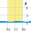 North Harris Channel tide chart for Sunday, November 2, 2025