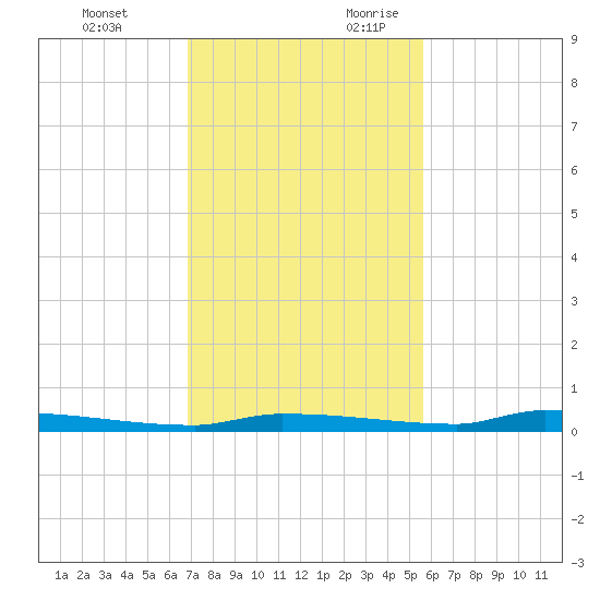 North Harris Channel tide chart for Sunday, November 30, 2025
