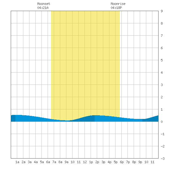 North Harris Channel tide chart for Monday, November 3, 2025