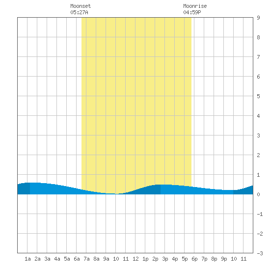 North Harris Channel tide chart for Tuesday, November 4, 2025