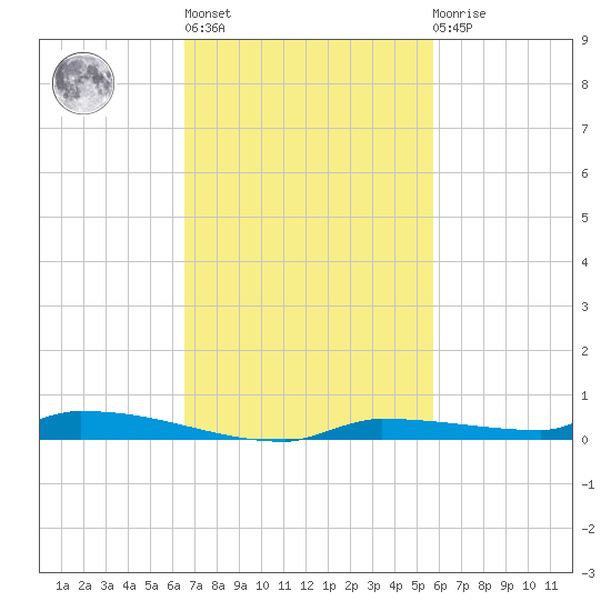 North Harris Channel tide chart for Wednesday, November 5, 2025
