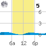 North Harris Channel tide chart for Wednesday, November 5, 2025