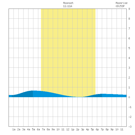 North Harris Channel tide chart for Sunday, November 9, 2025