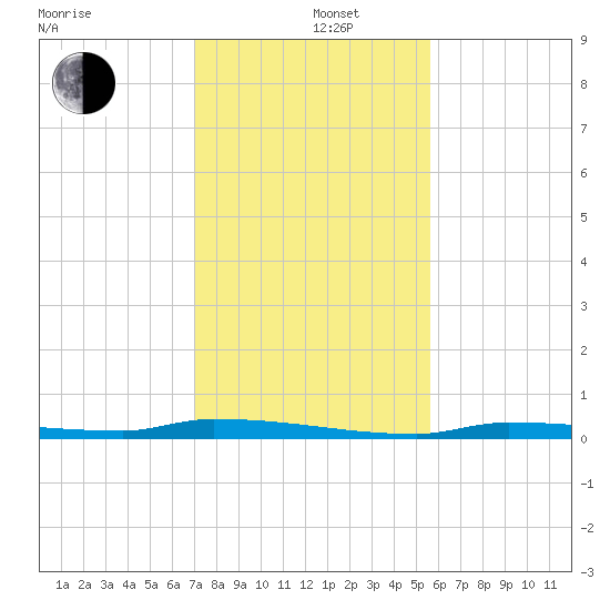 North Harris Channel tide chart for Thursday, December 11, 2025