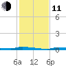 North Harris Channel tide chart for Thursday, December 11, 2025